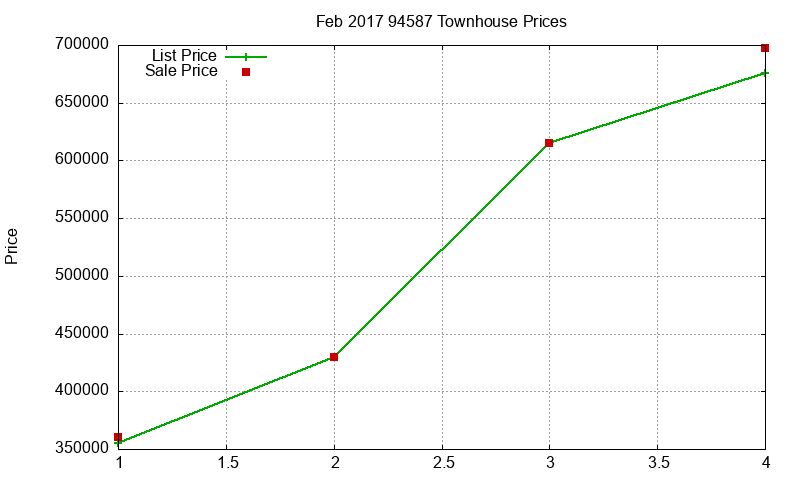 94587 Townhouses Just Sold 2017-02