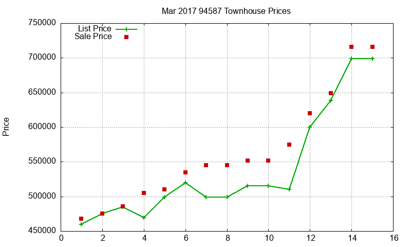 94587 Townhouses Just Sold 2017-03
