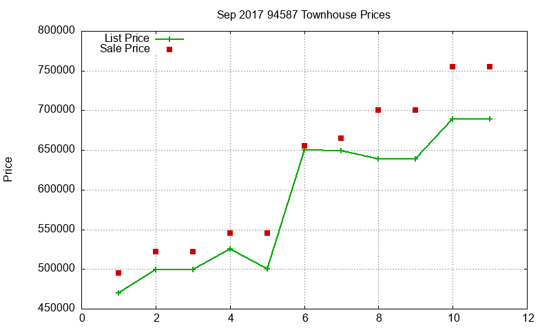 94587 Townhouses Just Sold 2017-09
