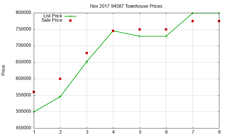94587 Townhouses Just Sold 2017-11