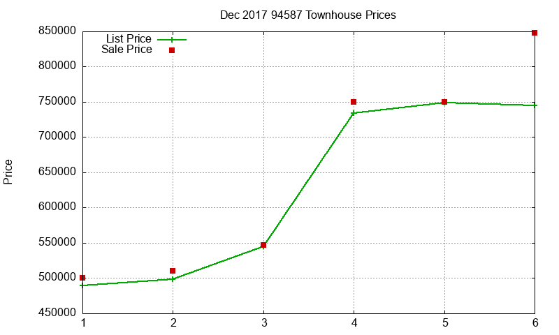 94587 Townhouses Just Sold 2017-12
