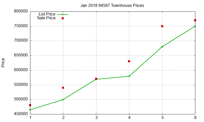 94587 Townhouses Just Sold 2018-01