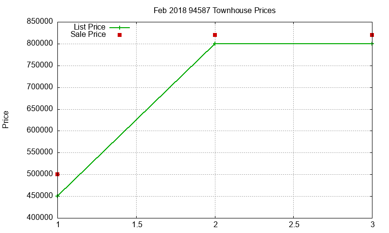 94587 Townhouses Just Sold 2018-02