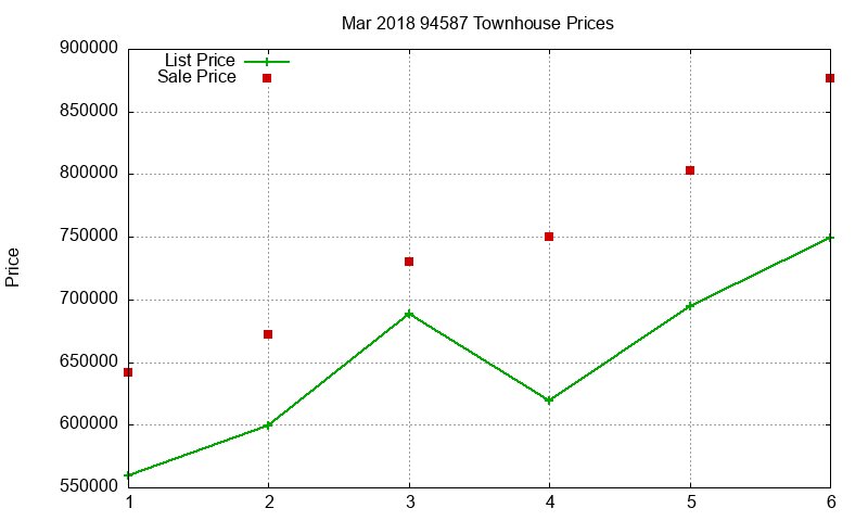 94587 Townhouses Just Sold 2018-03