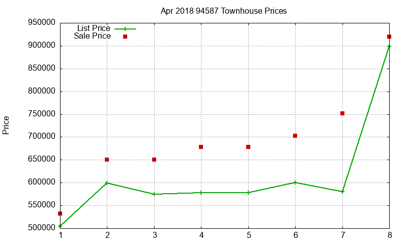 94587 Townhouses Just Sold 2018-04