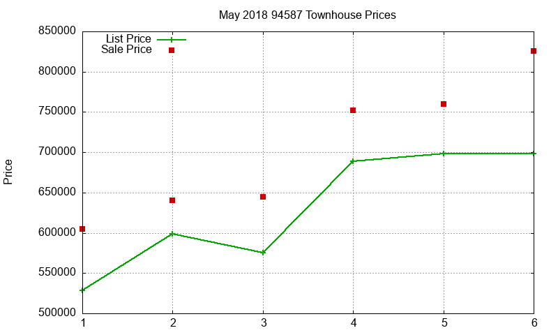 94587 Townhouses Just Sold 2018-05