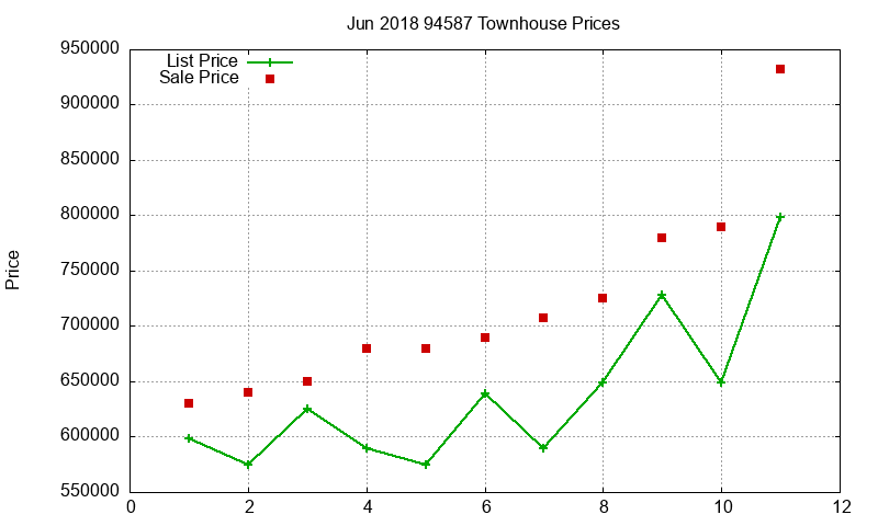 94587 Townhouses Just Sold 2018-06