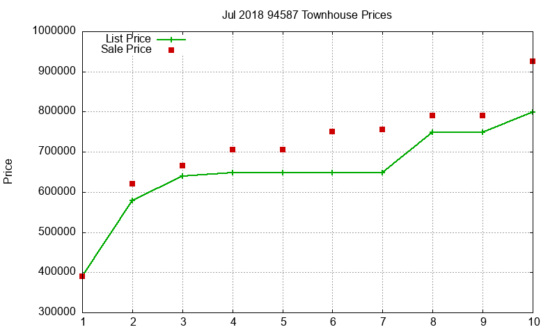 94587 Townhouses Just Sold 2018-07