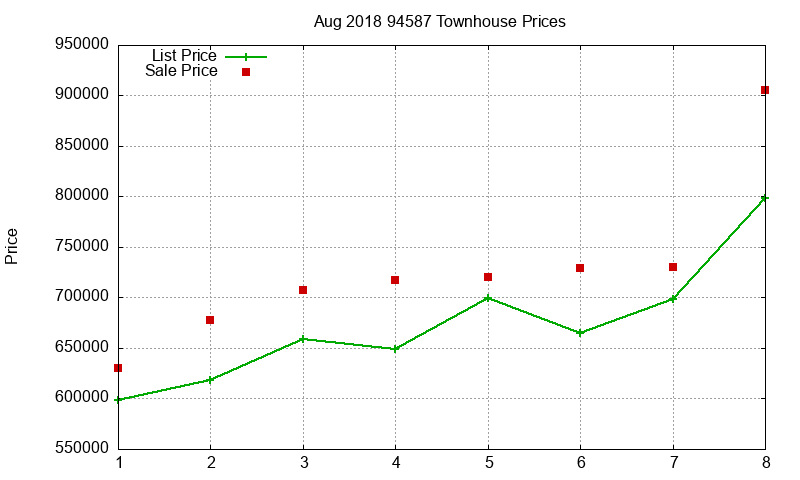 94587 Townhouses Just Sold 2018-08