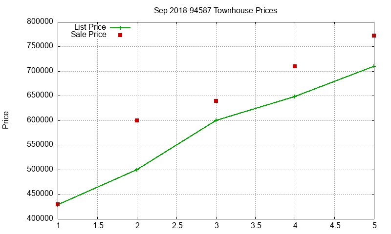 94587 Townhouses Just Sold 2018-09