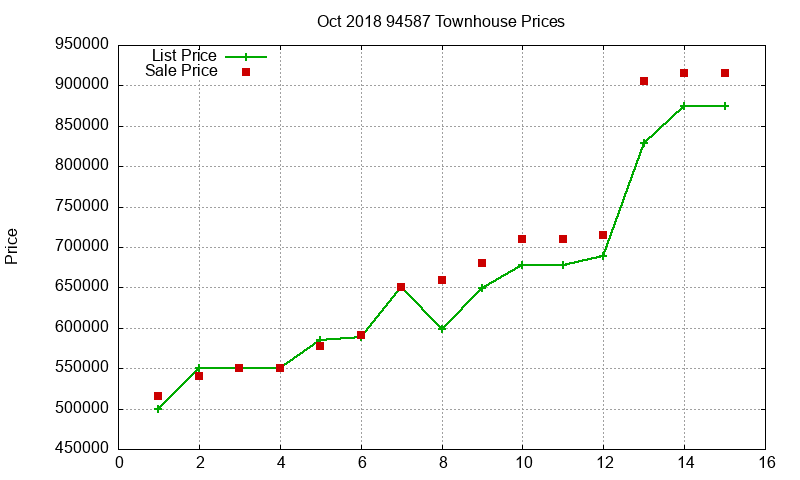 94587 Townhouses Just Sold 2018-10