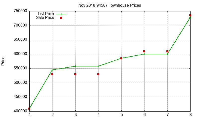 94587 Townhouses Just Sold 2018-11