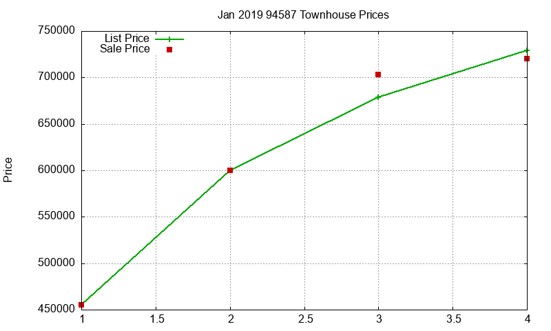 94587 Townhouses Just Sold 2019-01