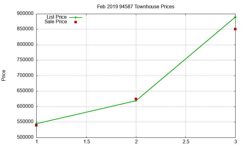 94587 Townhouses Just Sold 2019-02
