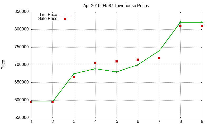 94587 Townhouses Just Sold 2019-04