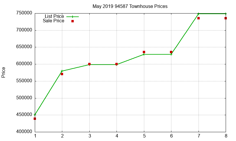 94587 Townhouses Just Sold 2019-05