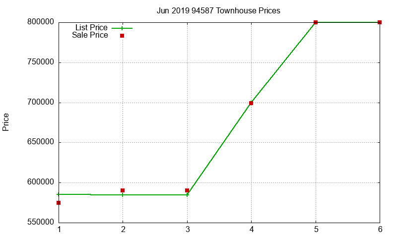 94587 Townhouses Just Sold 2019-06