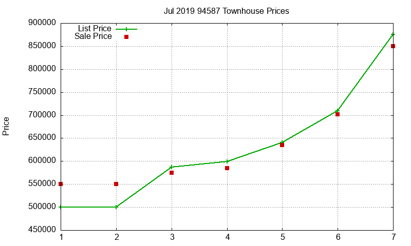 94587 Townhouses Just Sold 2019-07