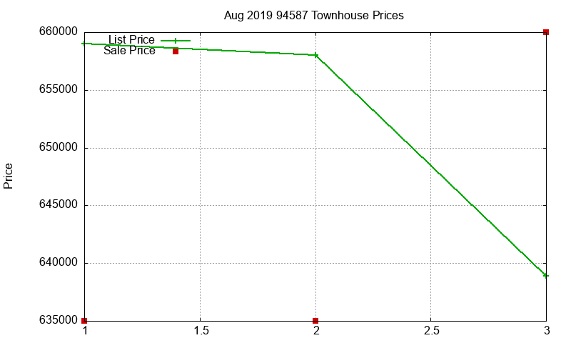 94587 Townhouses Just Sold 2019-08