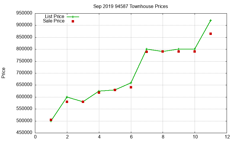 94587 Townhouses Just Sold 2019-09