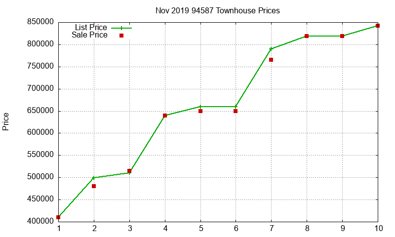 94587 Townhouses Just Sold 2019-11