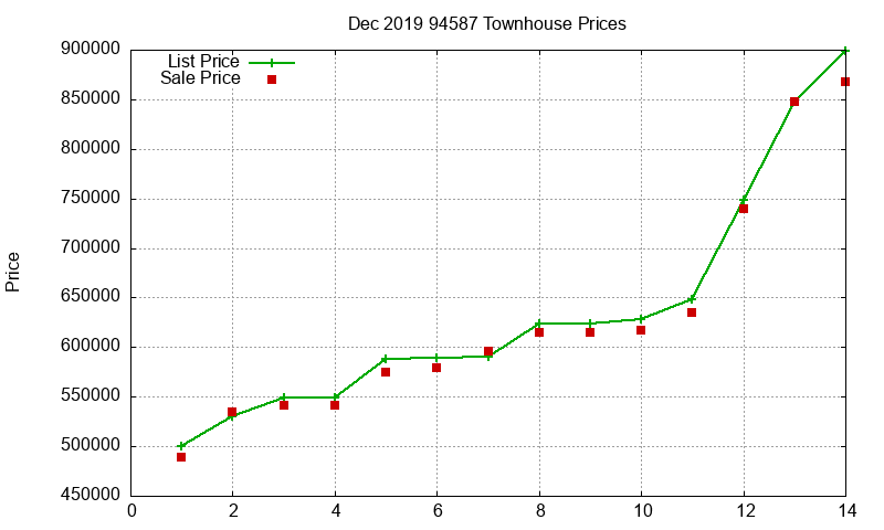 94587 Townhouses Just Sold 2019-12