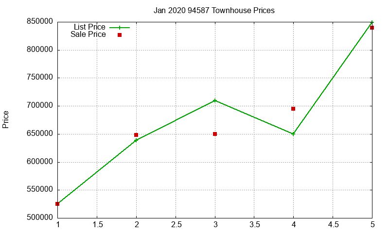 94587 Townhouses Just Sold 2020-01