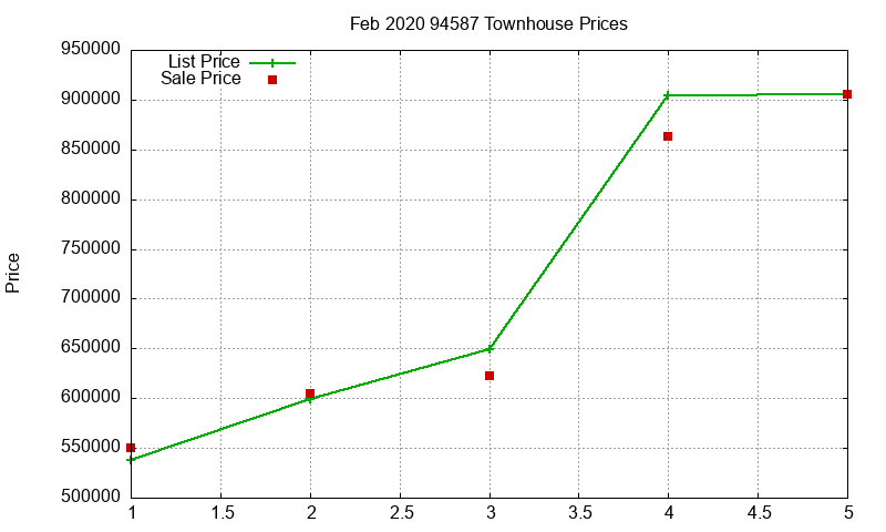 94587 Townhouses Just Sold 2020-02