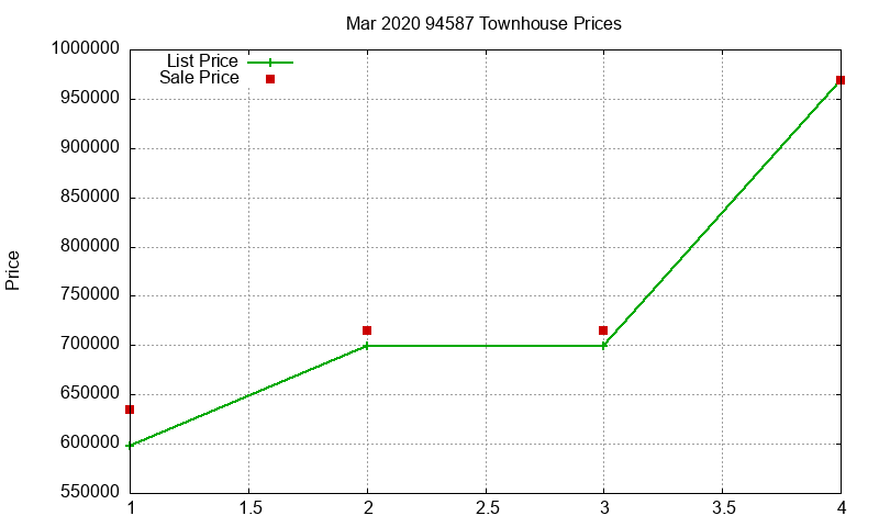 94587 Townhouses Just Sold 2020-03