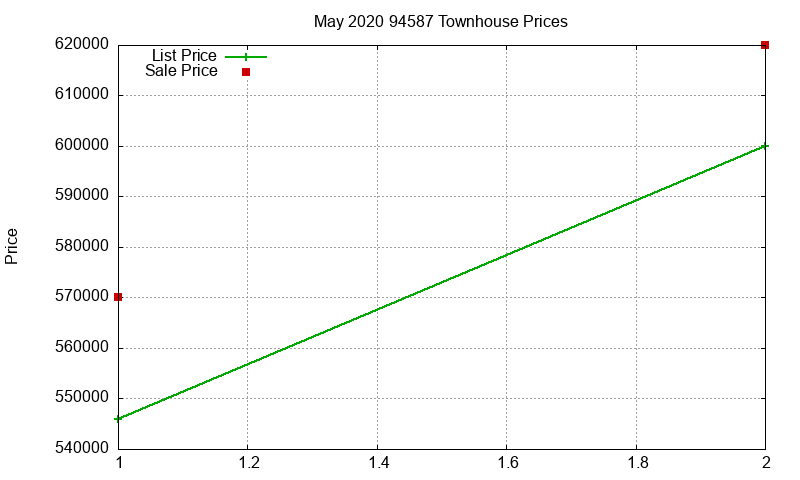 94587 Townhouses Just Sold 2020-05