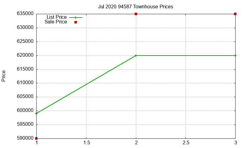 94587 Townhouses Just Sold 2020-07