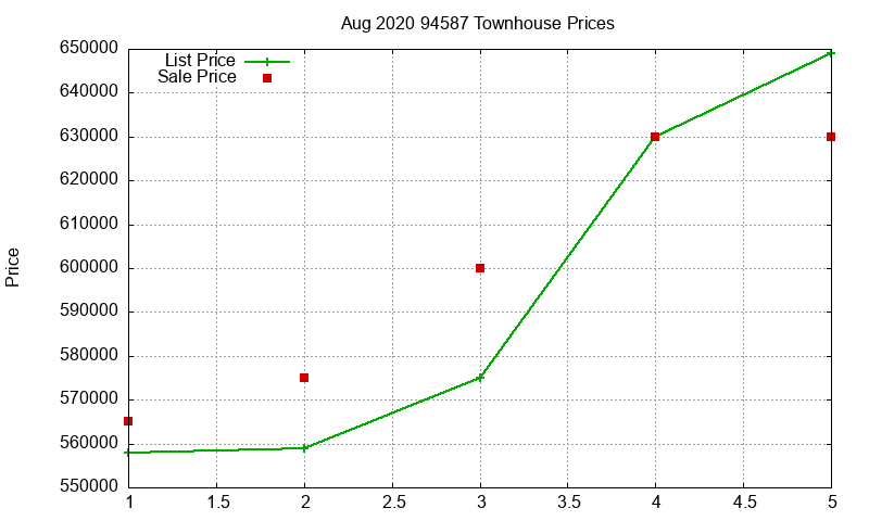 94587 Townhouses Just Sold 2020-08