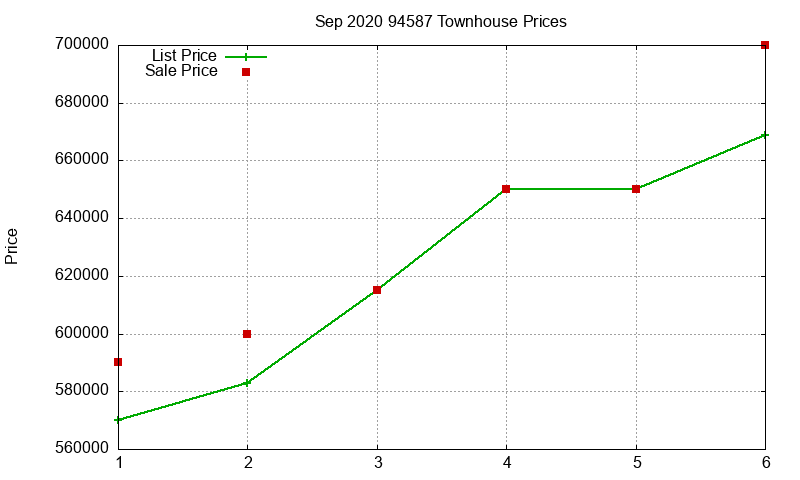 94587 Townhouses Just Sold 2020-09