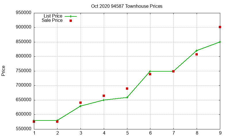94587 Townhouses Just Sold 2020-10