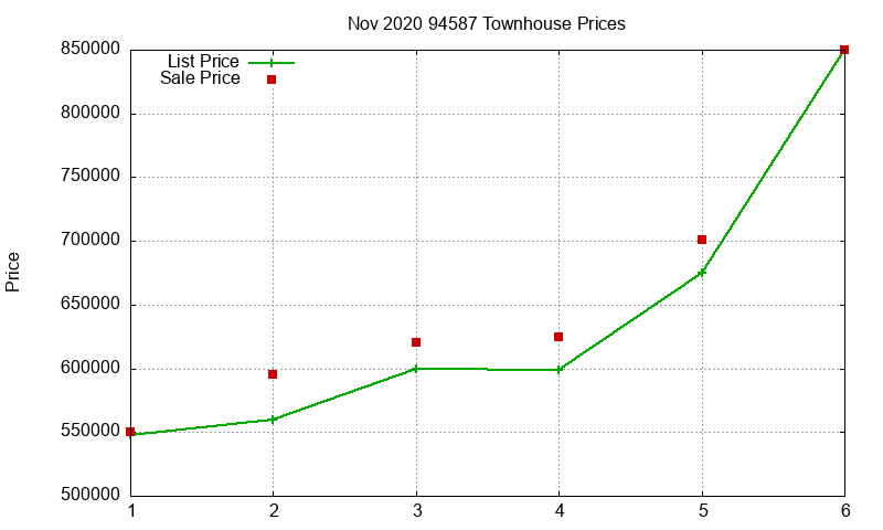 94587 Townhouses Just Sold 2020-11