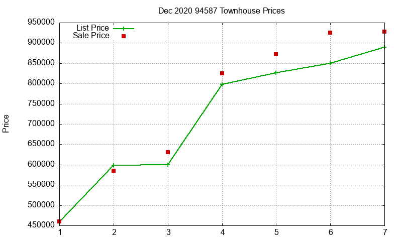 94587 Townhouses Just Sold 2020-12