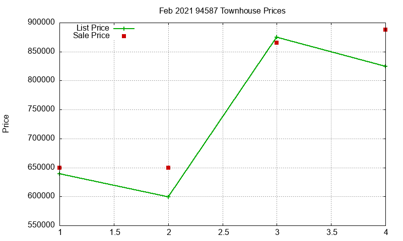 94587 Townhouses Just Sold 2021-02
