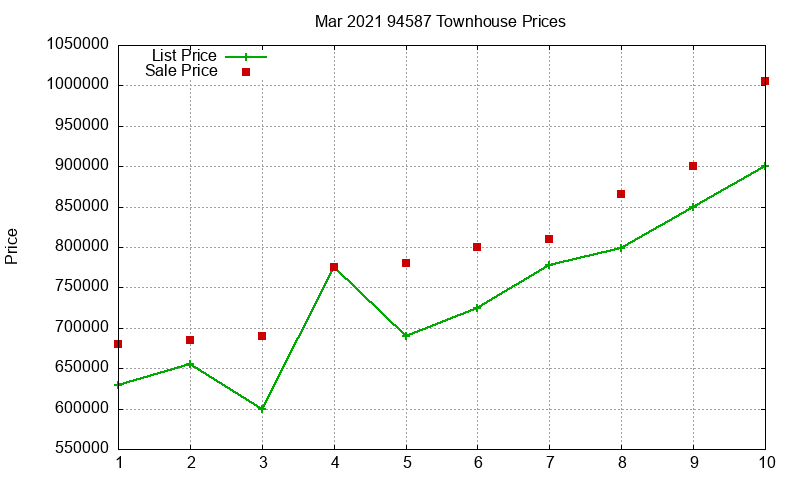 94587 Townhouses Just Sold 2021-03
