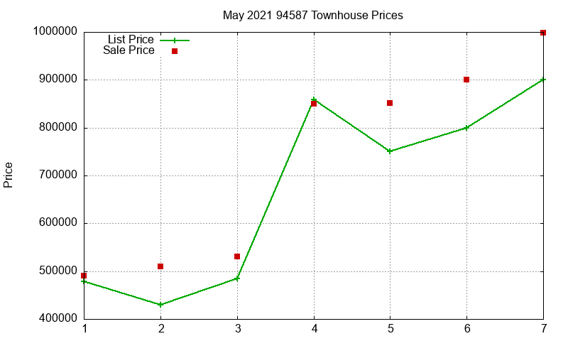94587 Townhouses Just Sold 2021-05
