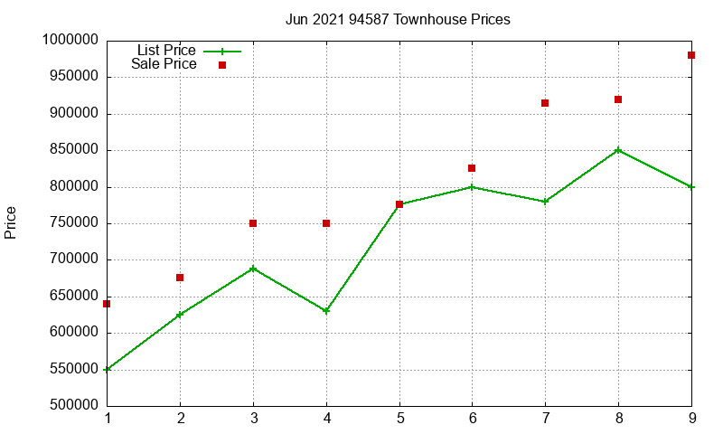 94587 Townhouses Just Sold 2021-06