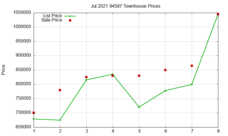 94587 Townhouses Just Sold 2021-07