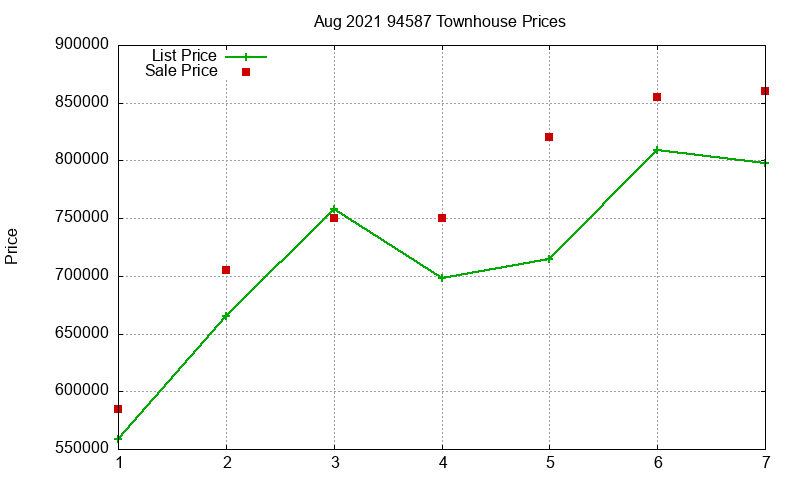 94587 Townhouses Just Sold 2021-08