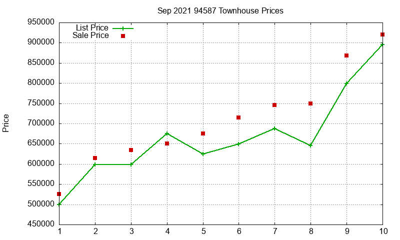 94587 Townhouses Just Sold 2021-09