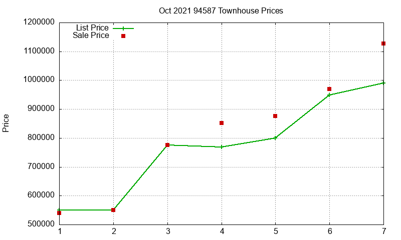 94587 Townhouses Just Sold 2021-10