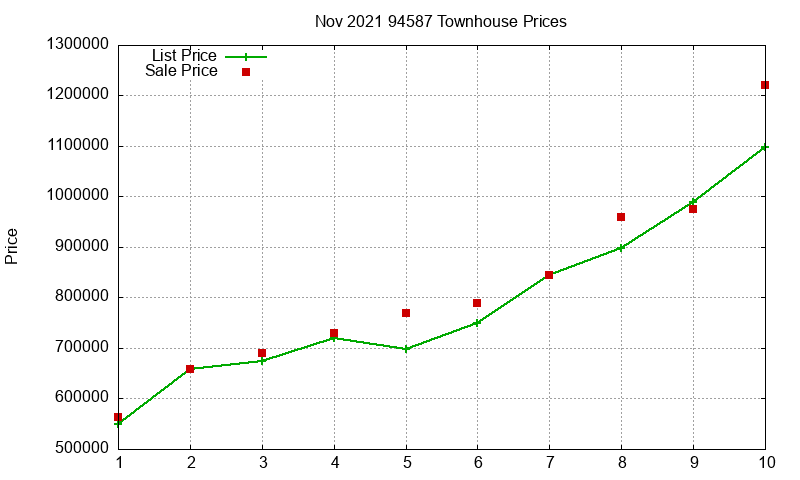 94587 Townhouses Just Sold 2021-11