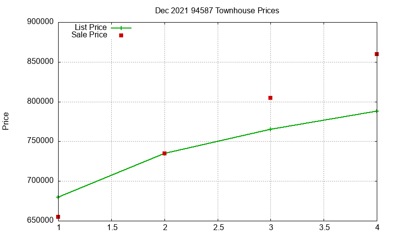 94587 Townhouses Just Sold 2021-12