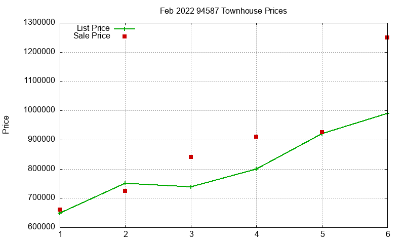 94587 Townhouses Just Sold 2022-02