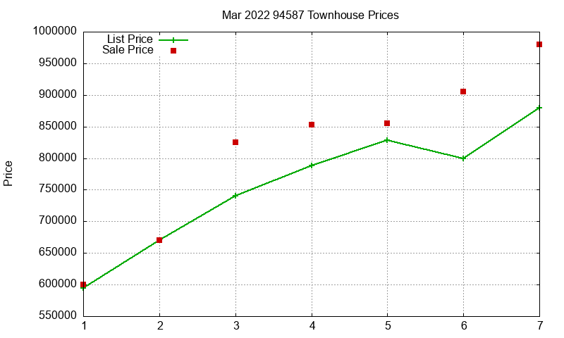 94587 Townhouses Just Sold 2022-03