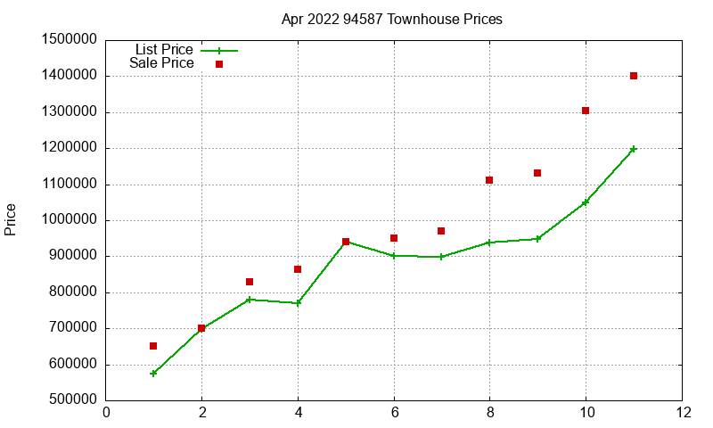 94587 Townhouses Just Sold 2022-04