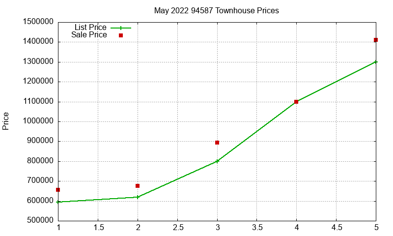 94587 Townhouses Just Sold 2022-05